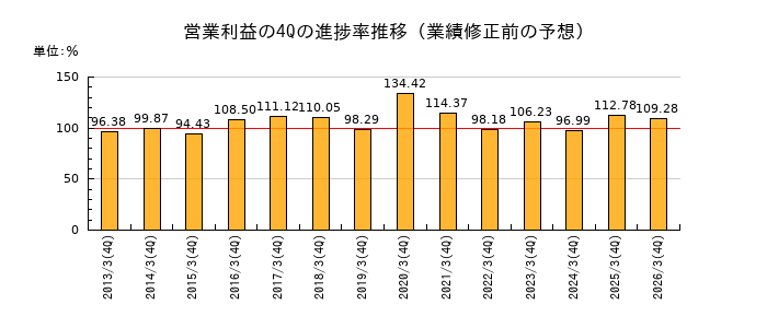 業績修正前の営業利益の4Q進捗率推移