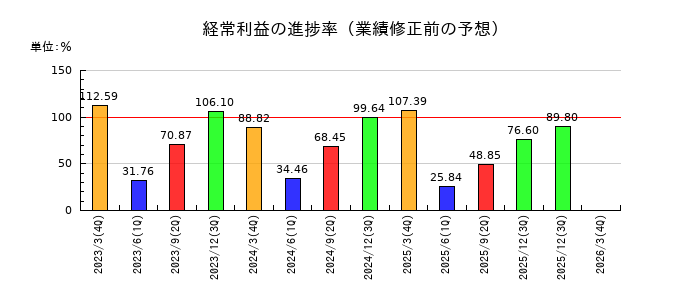 スズキの経常利益の進捗率