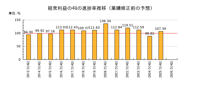 業績修正前の経常利益の4Q進捗率推移
