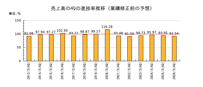 業績修正前の売上高の4Q進捗率推移