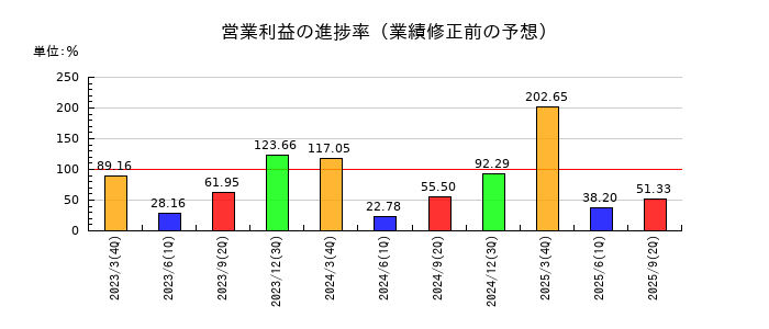ＳＵＢＡＲＵの営業利益の進捗率