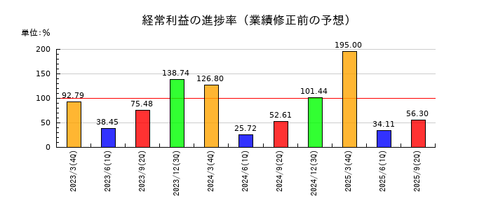 ＳＵＢＡＲＵの経常利益の進捗率