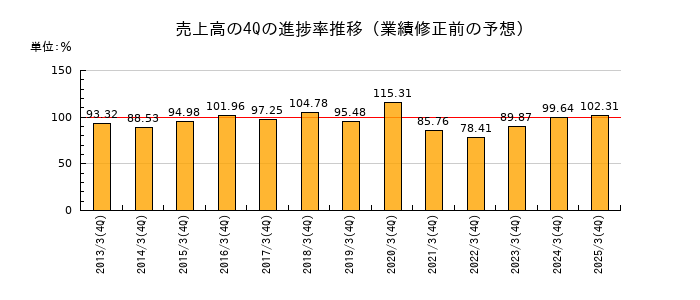 業績修正前の売上高の4Q進捗率推移