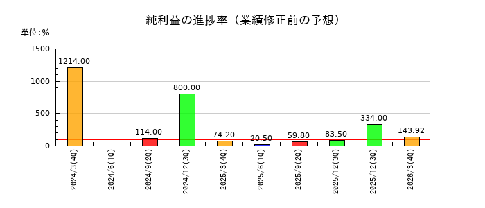 安永の純利益の進捗率