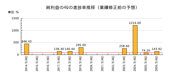 業績修正前の純利益の4Q進捗率推移