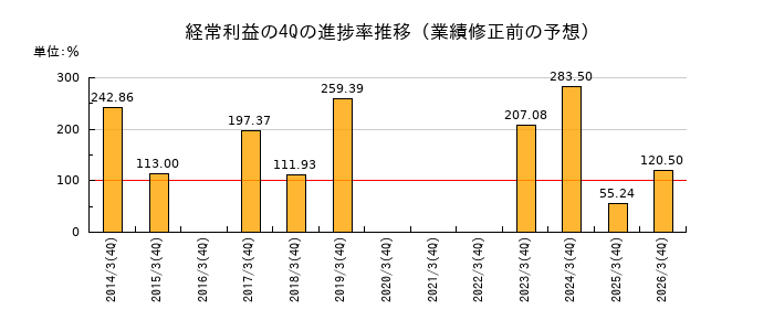 業績修正前の経常利益の4Q進捗率推移