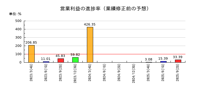 イクヨの営業利益の進捗率