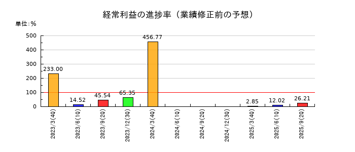 イクヨの経常利益の進捗率