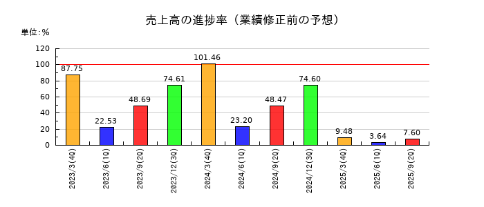 イクヨの売上高の進捗率