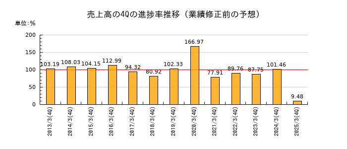 業績修正前の売上高の4Q進捗率推移