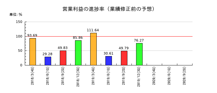ショーワの営業利益の進捗率