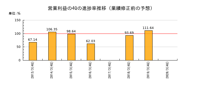 業績修正前の営業利益の4Q進捗率推移