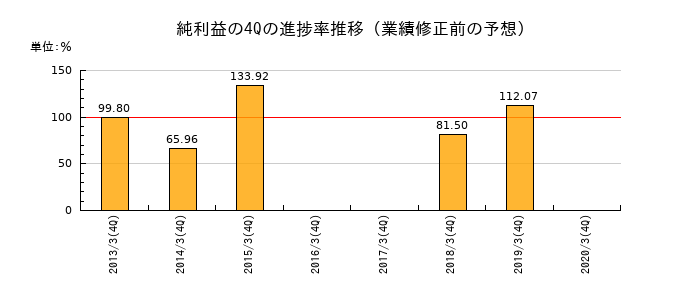 業績修正前の純利益の4Q進捗率推移