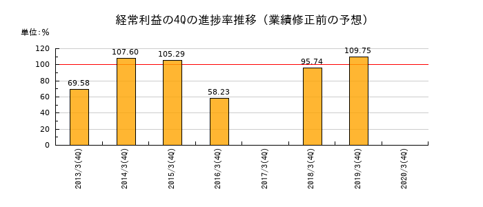 業績修正前の経常利益の4Q進捗率推移