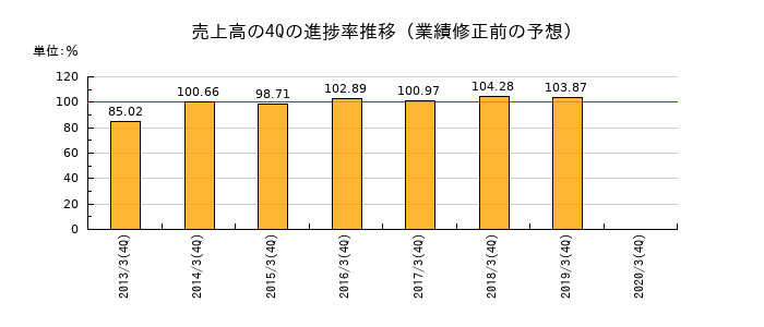 業績修正前の売上高の4Q進捗率推移