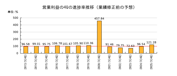 業績修正前の営業利益の4Q進捗率推移