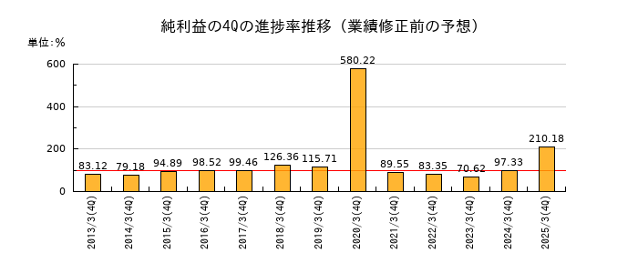 業績修正前の純利益の4Q進捗率推移