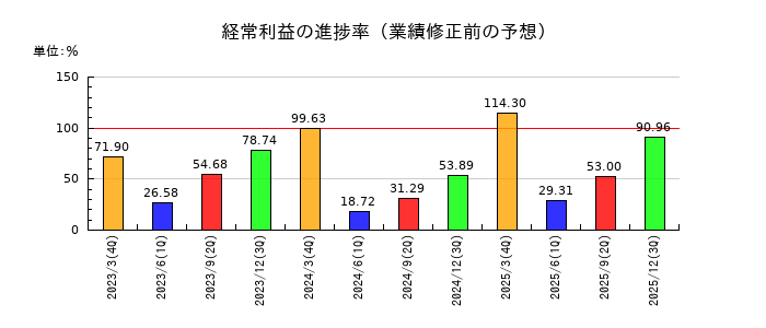 小糸製作所の経常利益の進捗率