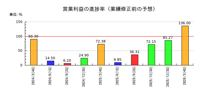 TBKの営業利益の進捗率
