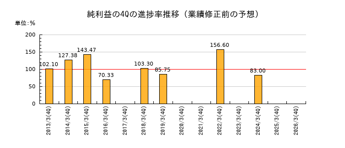 業績修正前の純利益の4Q進捗率推移