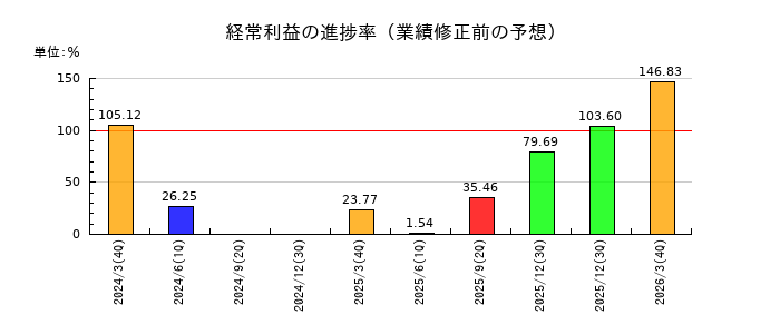 TBKの経常利益の進捗率