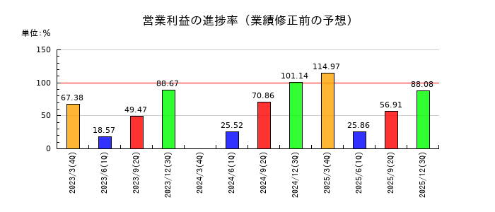 エクセディの営業利益の進捗率