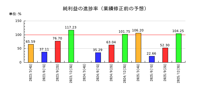 エクセディの純利益の進捗率