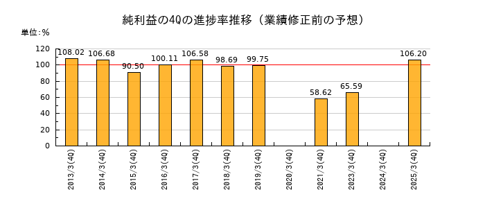 業績修正前の純利益の4Q進捗率推移