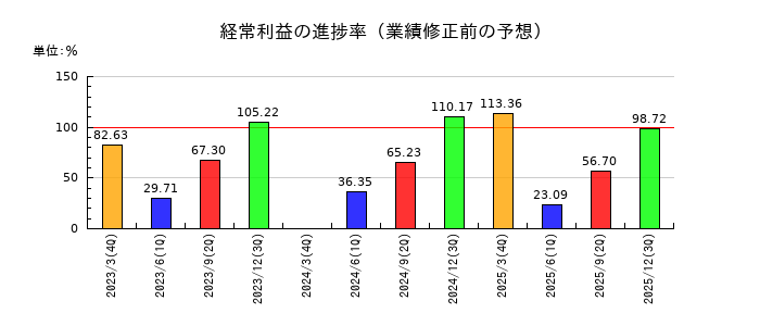 エクセディの経常利益の進捗率