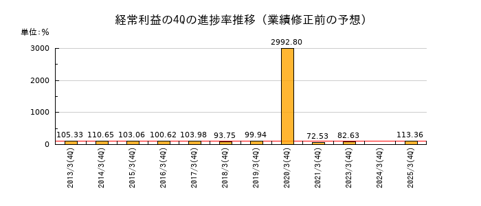 業績修正前の経常利益の4Q進捗率推移