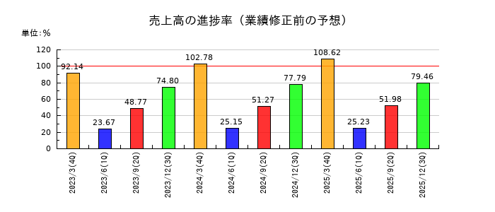 エクセディの売上高の進捗率