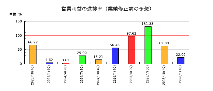 ハイレックスコーポレーションの営業利益の進捗率