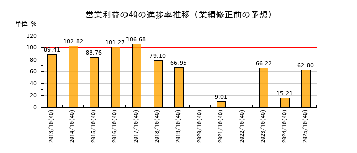 業績修正前の営業利益の4Q進捗率推移