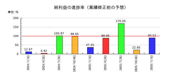ハイレックスコーポレーションの純利益の進捗率