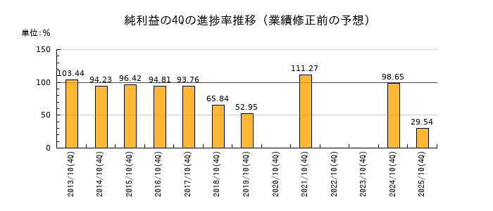 業績修正前の純利益の4Q進捗率推移