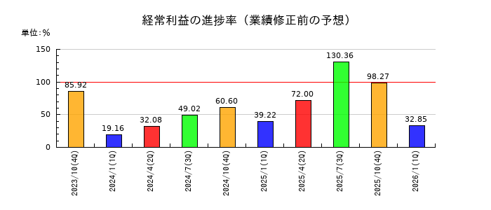 ハイレックスコーポレーションの経常利益の進捗率