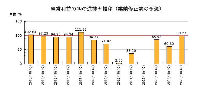 業績修正前の経常利益の4Q進捗率推移