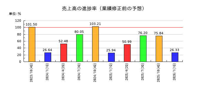 ハイレックスコーポレーションの売上高の進捗率