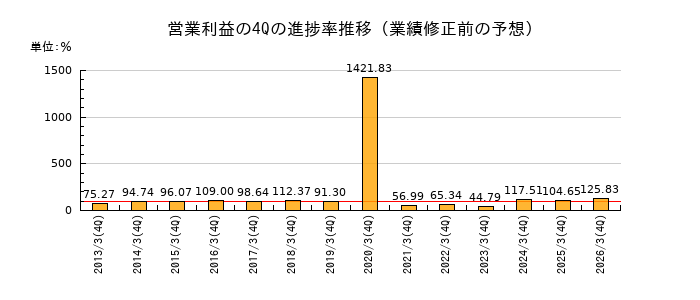 業績修正前の営業利益の4Q進捗率推移