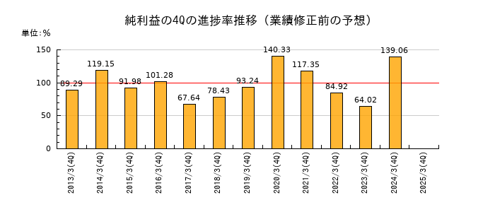 業績修正前の純利益の4Q進捗率推移