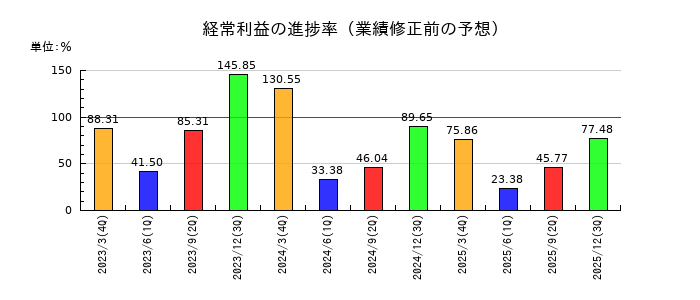 豊田合成の経常利益の進捗率