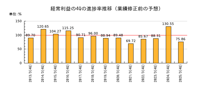 業績修正前の経常利益の4Q進捗率推移