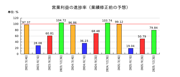 愛三工業の営業利益の進捗率