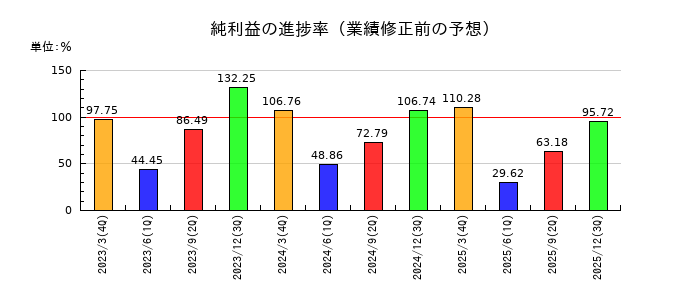 愛三工業の純利益の進捗率