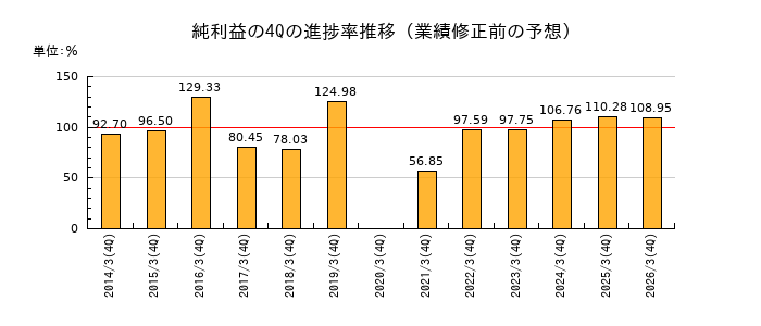 業績修正前の純利益の4Q進捗率推移