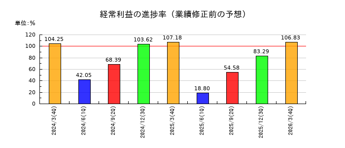 愛三工業の経常利益の進捗率
