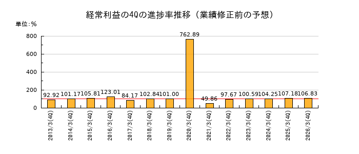 業績修正前の経常利益の4Q進捗率推移