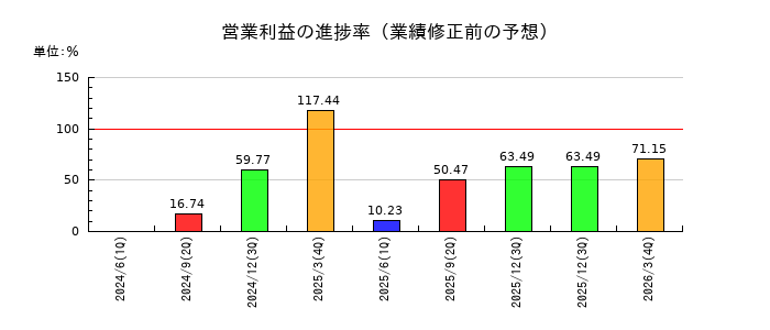盟和産業の営業利益の進捗率