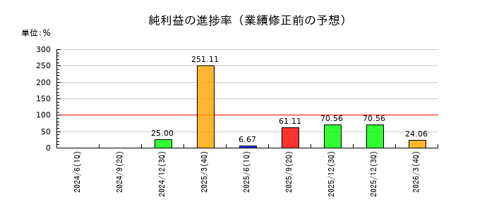 盟和産業の純利益の進捗率