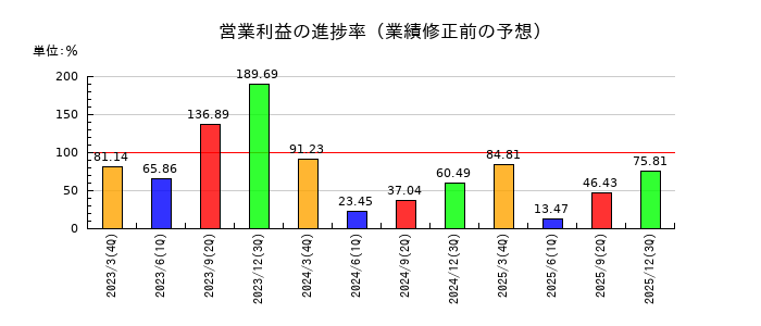 日本精機の営業利益の進捗率